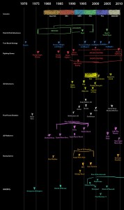 Game Genre Timeline