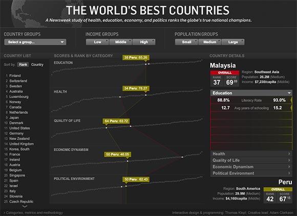 The Word's Best Countries