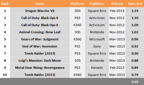 Sequels Q1 2013